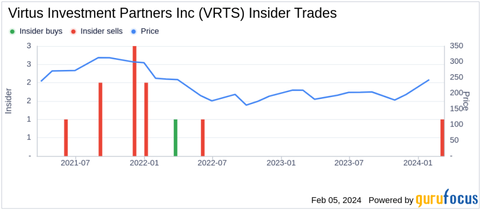 Insider Sell: EVP, CFO & Treasurer Michael Angerthal Sells 8,049 Shares of Virtus Investment Partners Inc (VRTS)