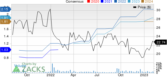 Core & Main, Inc. Price and Consensus