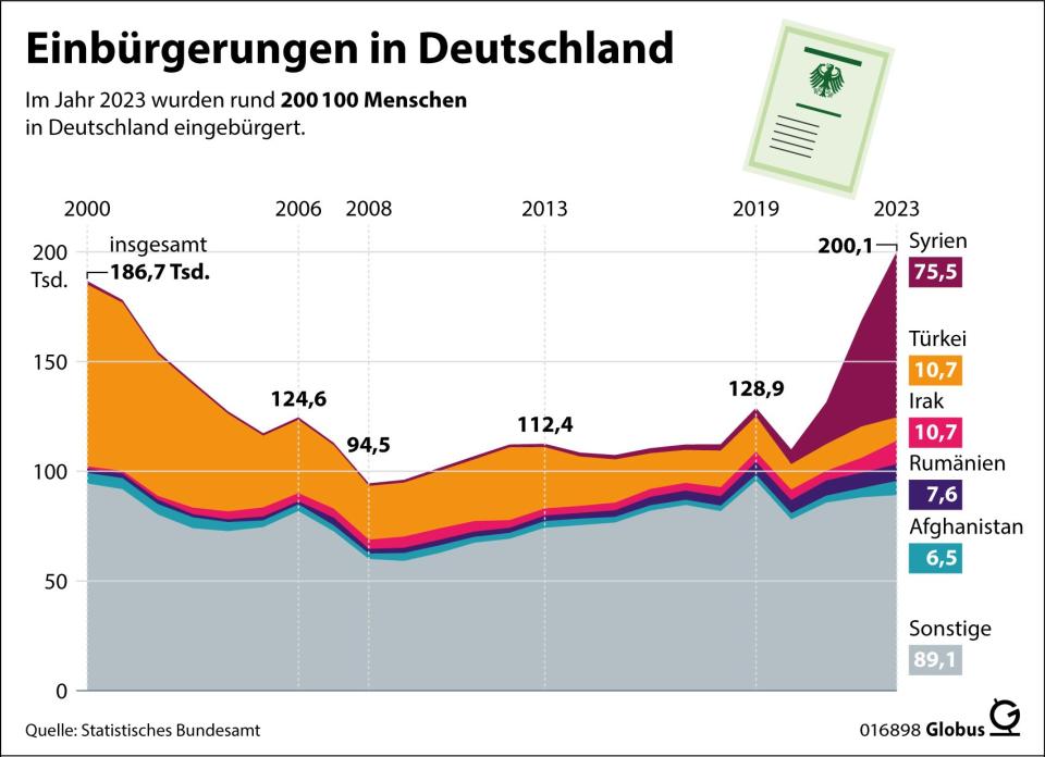 So hat sich die Zahl der Einbürgerungen entwickelt. 