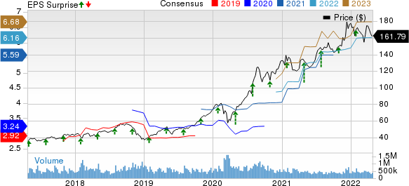 Apple Inc. Price, Consensus and EPS Surprise