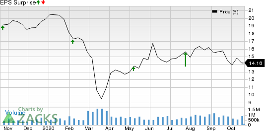 Equinor ASA Price and EPS Surprise