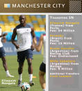 Frenchman Eliaquim Mangala tops the list of big names heading to Manchester City.