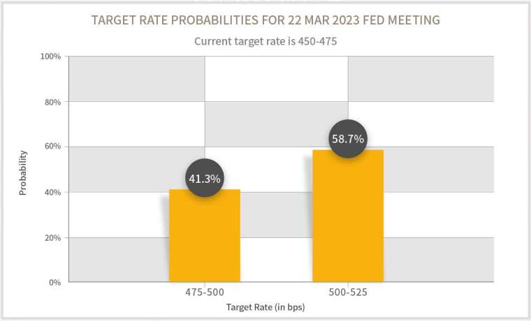 資料來源: FedWatch工具, 資料截至 2023/3/10