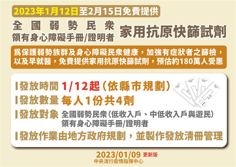 1月12日至2月15日提供全國弱勢民眾及領有身心障礙手冊/證明者公費家用抗原快篩試劑。（圖／指揮中心提供）