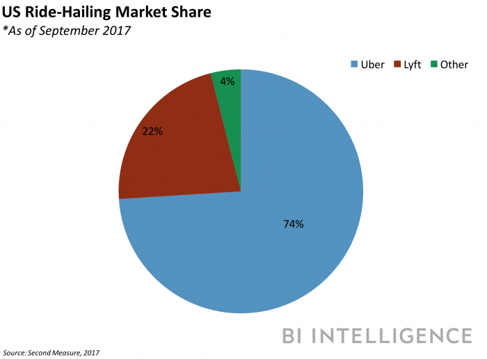 ridehailingmarketshare