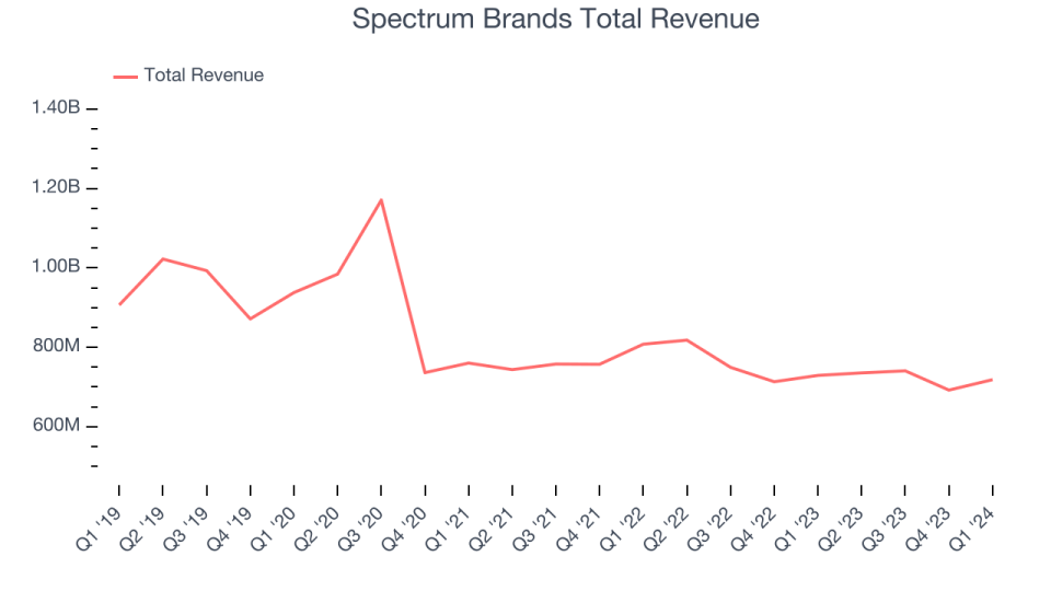 Spectrum Brands Total Revenue