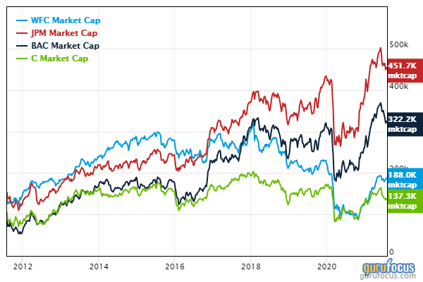 Wells Fargo: Emerging From the Doghouse