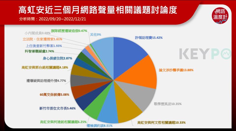 高虹安,土城找安,新竹,新竹市長,女市長,助理費,公積金,檢調,KEYPO,大數據關鍵引擎,輿情系統,輿情分析,輿情分析系統