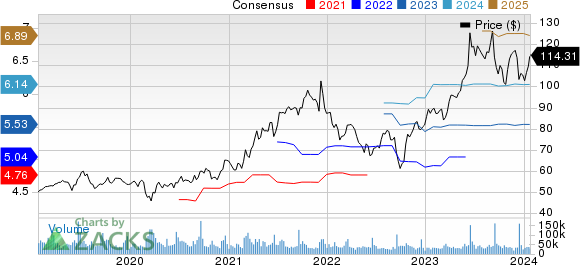 Oracle Corporation Price and Consensus