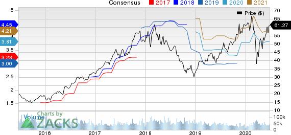 Applied Materials, Inc. Price and Consensus