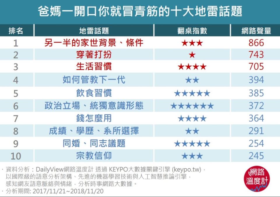 跟父母會吵架的議題