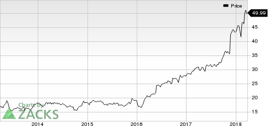 Top Ranked Momentum Stocks to Buy for March 28th