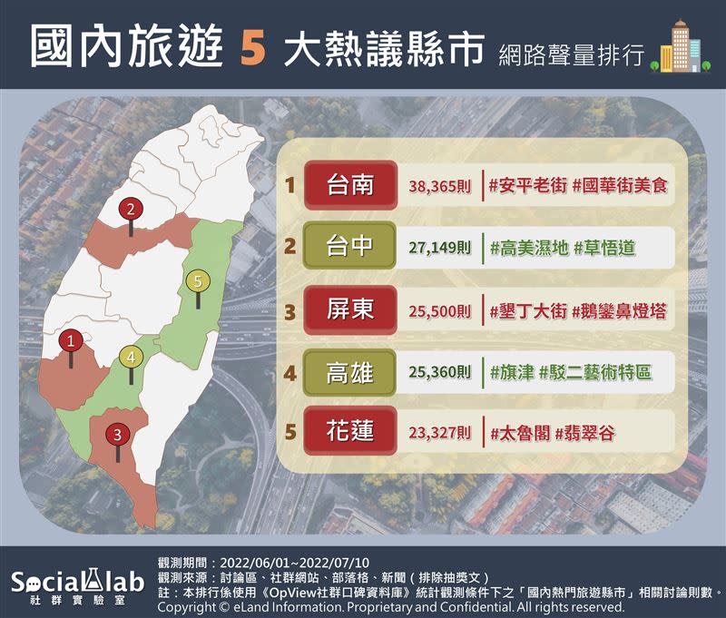 國內旅遊5大熱議縣市網路聲量排行。（圖／社群實驗室提供）