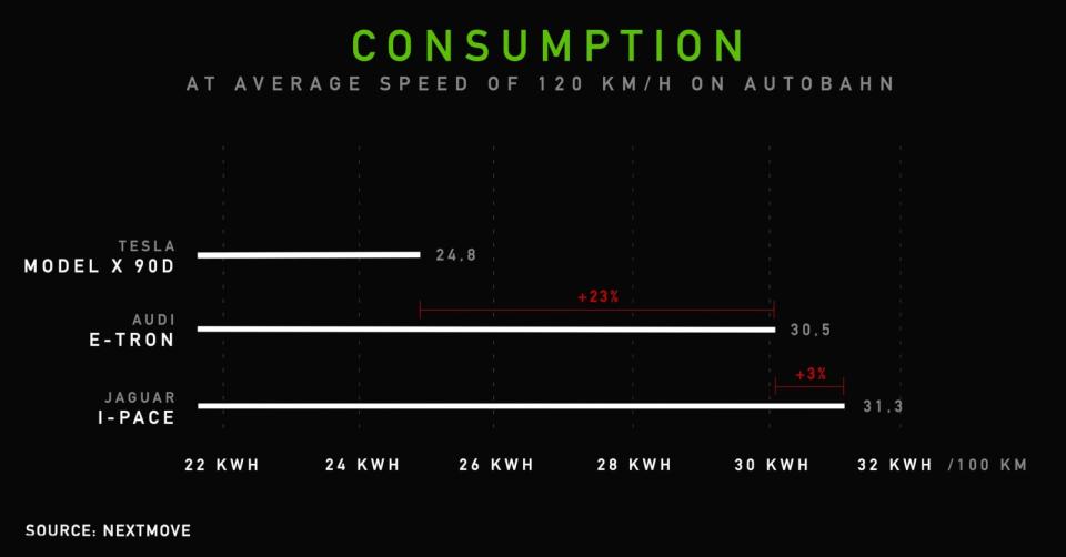 Model X Consumption