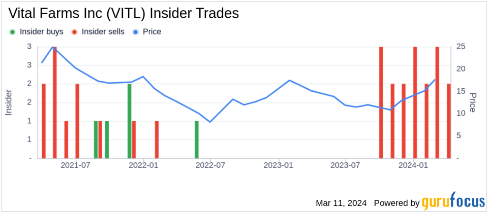 Insider Sell: President and CEO Russell Diez-Canseco Sells 25,000 Shares of Vital Farms Inc (VITL)