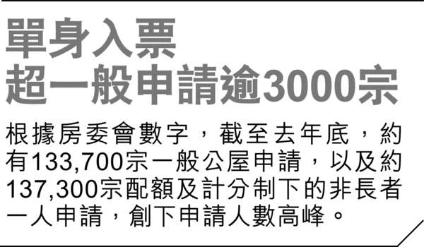 公屋擬減限制 27萬輪候恐暴增至40萬