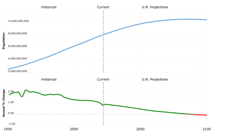 Trends in world population (top) and rate of population growth (bottom) Macrotrends.net