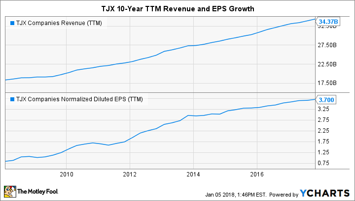 TJX Revenue (TTM) Chart