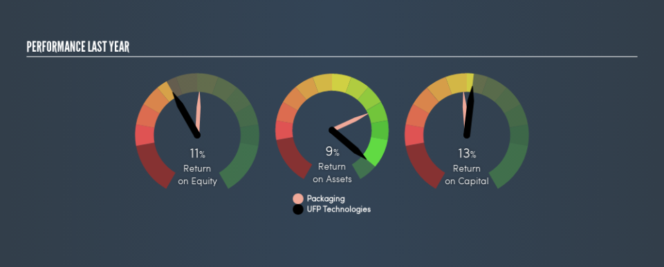 NasdaqCM:UFPT Past Revenue and Net Income, July 23rd 2019