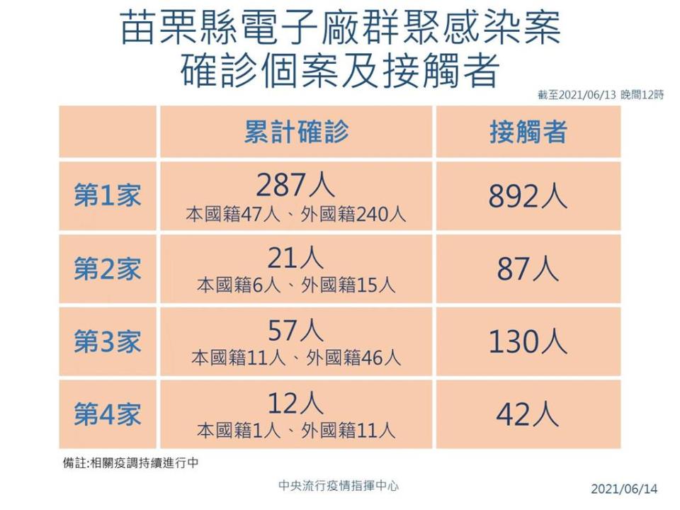 快新聞／苗栗電子廠最新篩檢結果出爐 陳時中：整體確診率有降低