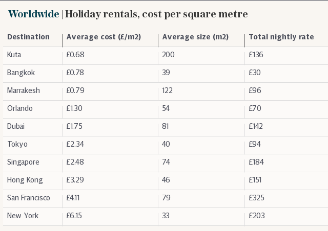 Worldwide | The cost of holiday rentals per square metre