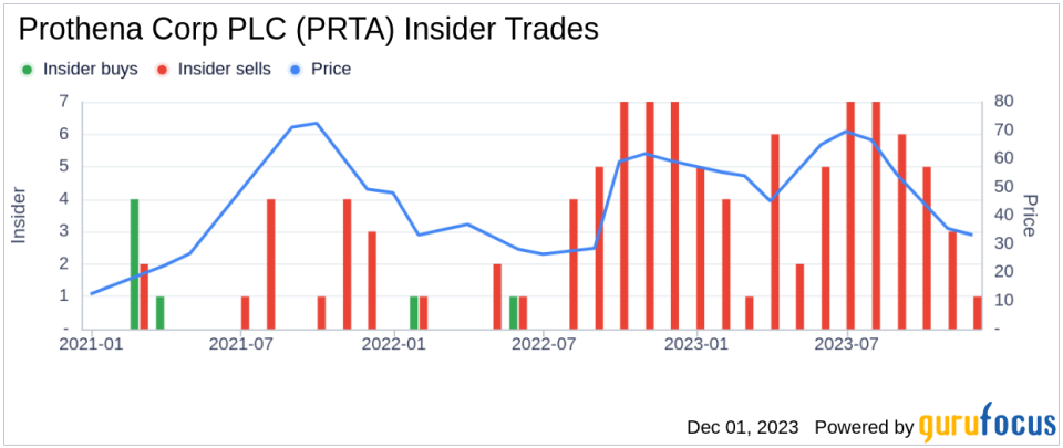 Insider Sell Alert: Karin Walker of Prothena Corp PLC Cashes Out 5,000 Shares