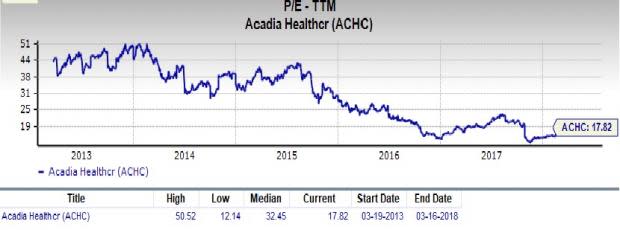 Acadia Healthcare (ACHC) is an inspired choice for value investors, as it is hard to beat its incredible lineup of statistics on this front.