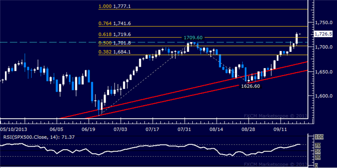 Forex_Dollar_Hits_3-Month_Low_SPX_500_Sets_New_Record_High_body_Picture_6.png, Dollar Hits 3-Month Low, SPX 500 Sets New Record High