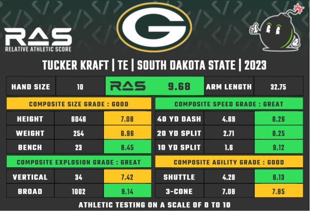 Packers select Tucker Kraft in third round of NFL Draft – The Collegian