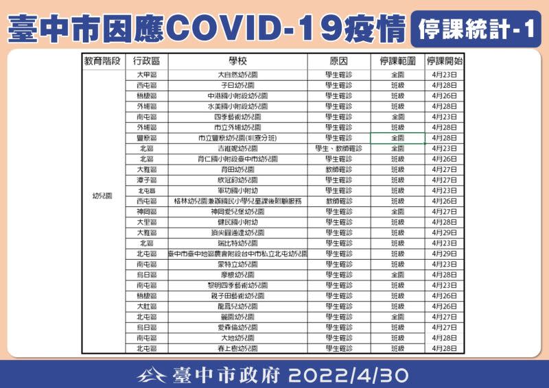 ▲台中市因學生確診停課學校統計表之一。（圖／台中市政府提供，2022.04.30）