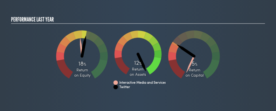 NYSE:TWTR Past Revenue and Net Income, April 18th 2019