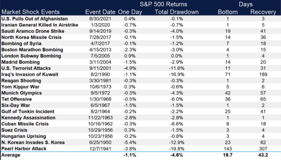 Stocks tend to bounce back somewhat quickly after major geopolitical events.