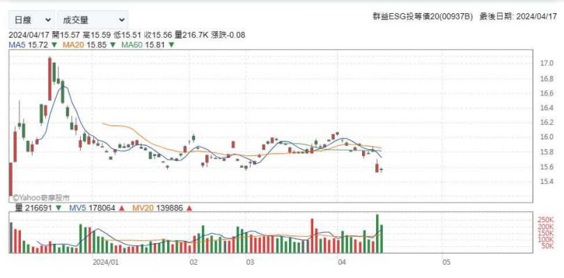 00937B群益ESG投等債20+ ETF連著兩天成交爆量，17日近21.7萬張，前一天的16日近29.6萬張。（圖／翻攝Yahoo！股市）