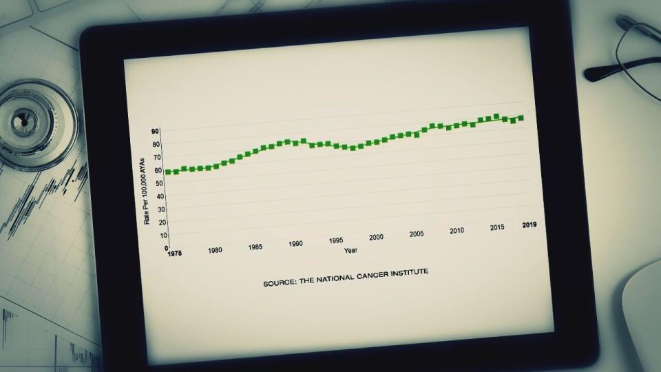 A graph that shows the rate of cancer in people from 15 to 39 that has gone up almost 30% since the 1980s.