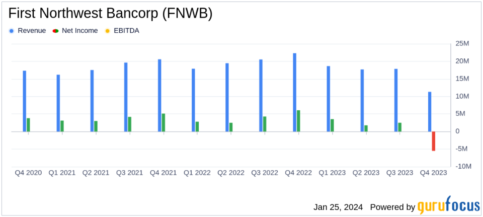 First Northwest Bancorp (FNWB) Reports Fourth Quarter 2023 Results Amidst Market Challenges