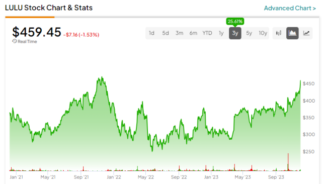 LULU Stock: Company Profits Expected To Soar In Coming Years