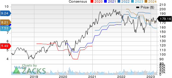 Texas Instruments Incorporated Price and Consensus