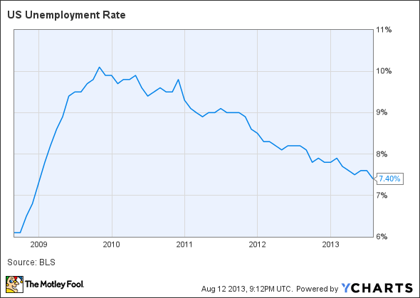 US Unemployment Rate Chart