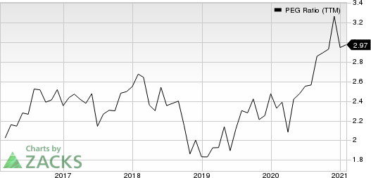 Texas Instruments Incorporated PEG Ratio (TTM)