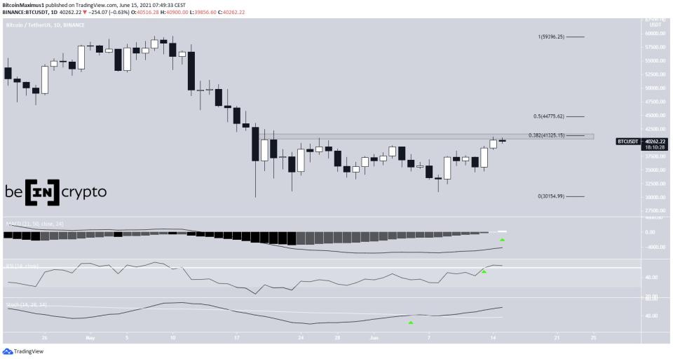 Daily BTC Movement