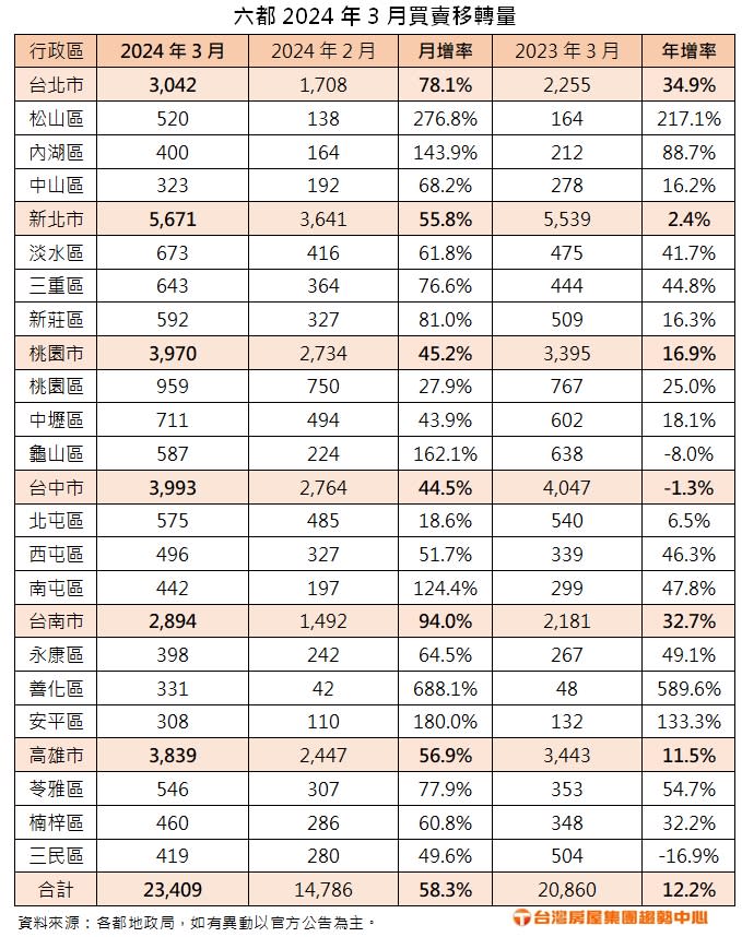 台北、台南3月房市暴衝創高！六都第一季成交6.3萬棟年增近三成。