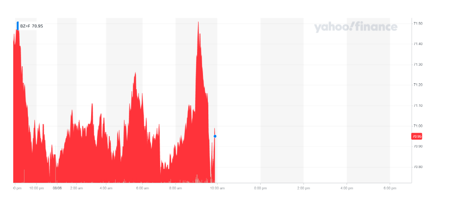 Brent futures ticked lower on Tuesday afternoon. Chart: Yahoo Finance UK