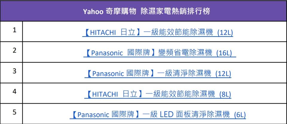 Yahoo奇摩購物除濕家電熱銷排行榜