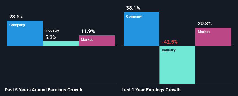 past-earnings-growth