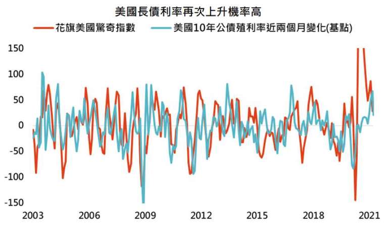 資料來源：Bloomberg，「鉅亨買基金」整理，資料日期:2021/4/20。此資料僅為歷史數據模擬回測，不為未來投資獲利之保證，在不同指數走勢、比重與期間下，可能得到不同數據結果。