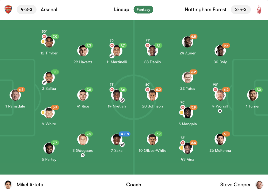 Arsenal vs Nottingham Forest player ratings