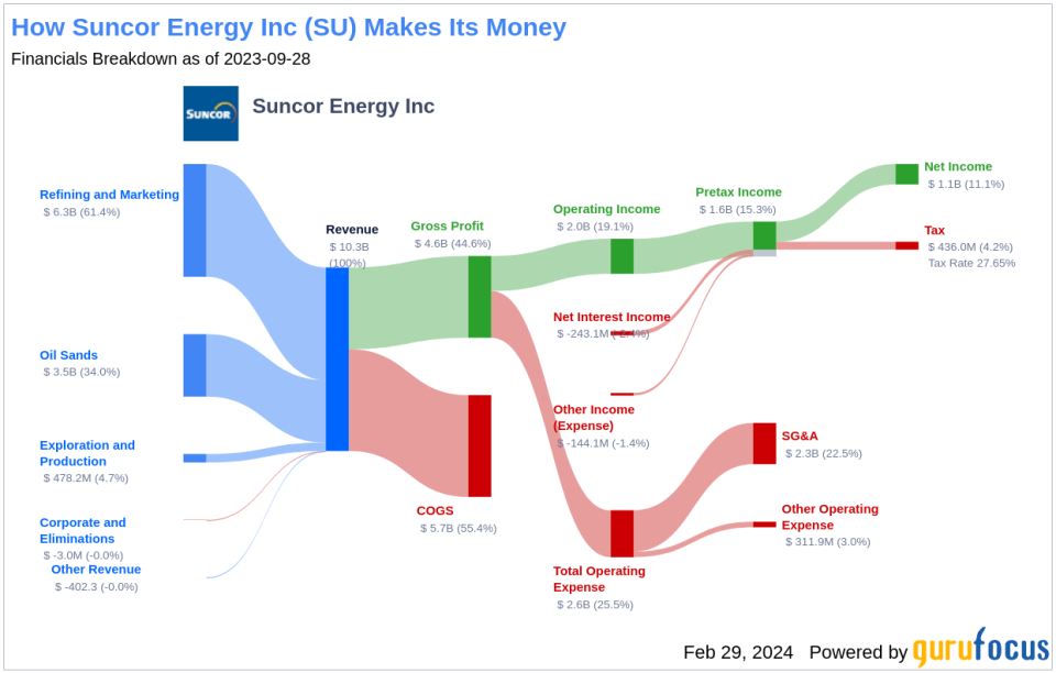 Suncor Energy Inc's Dividend Analysis