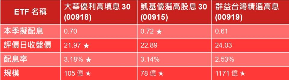 資料整理：陳唯泰(評價日收盤價為2/29收盤價)