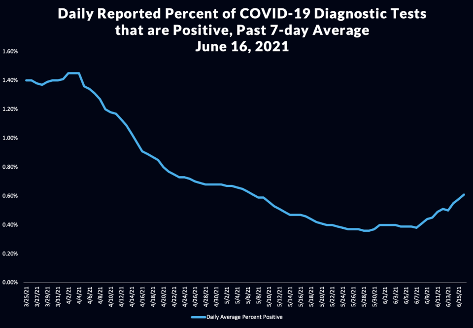Covid test positivity rate in Los Angeles - Credit: LADPH