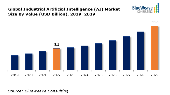 Industrial Artificial Intelligence (AI) Market Size Zooming to Reach  Whopping USD 58.3 Billion With the CAGR of 52.46% by 2029